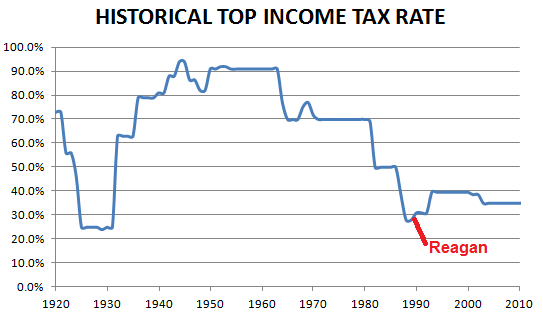 Historical US top tax rates